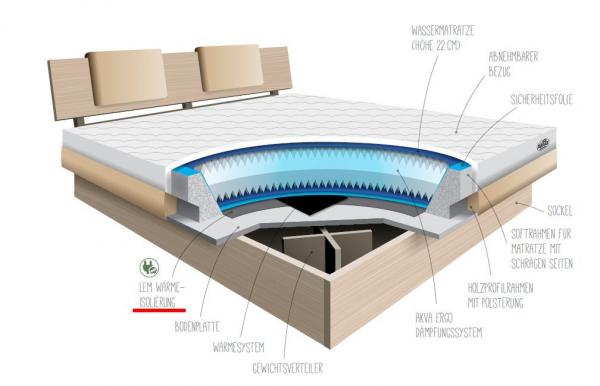 Akva LEM – low energy mat
